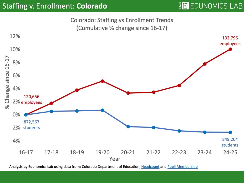 Comparative line graph showing cumulative percentage change in US public school enrollment versus staffing for the state of Colorado