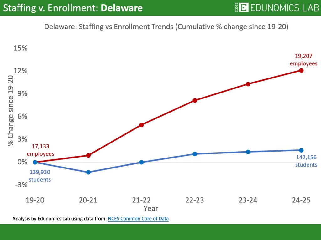 Comparative line graph showing cumulative percentage change in US public school enrollment versus staffing for the state of Delaware