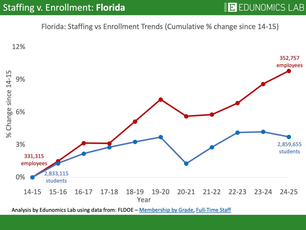 Comparative line graph showing cumulative percentage change in US public school enrollment versus staffing for the state of Florida