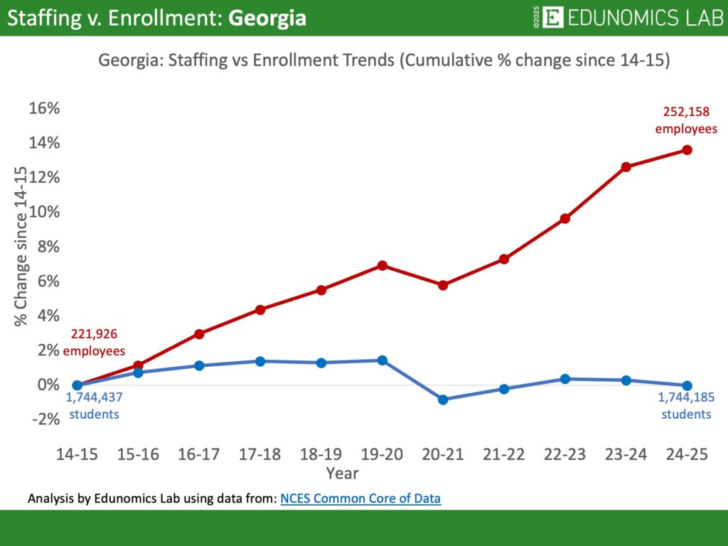 Comparative line graph showing cumulative percentage change in US public school enrollment versus staffing for the state of Georgia
