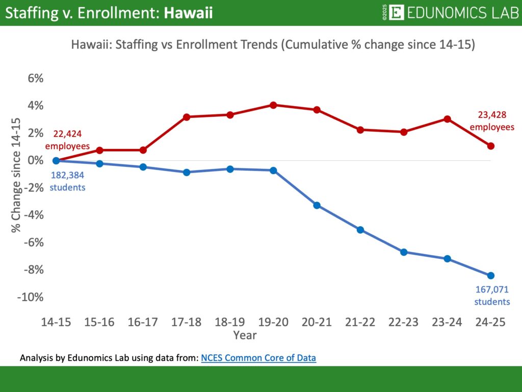 Comparative line graph showing cumulative percentage change in US public school enrollment versus staffing for the state of Hawaii