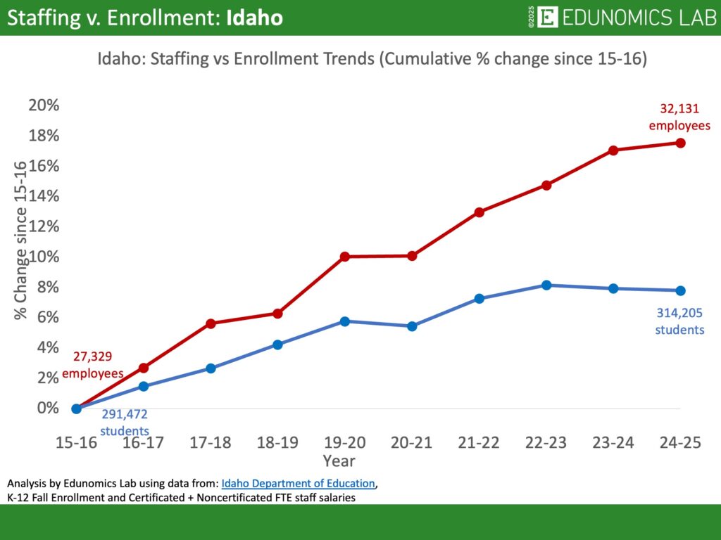 Comparative line graph showing cumulative percentage change in US public school enrollment versus staffing for the state of Idaho