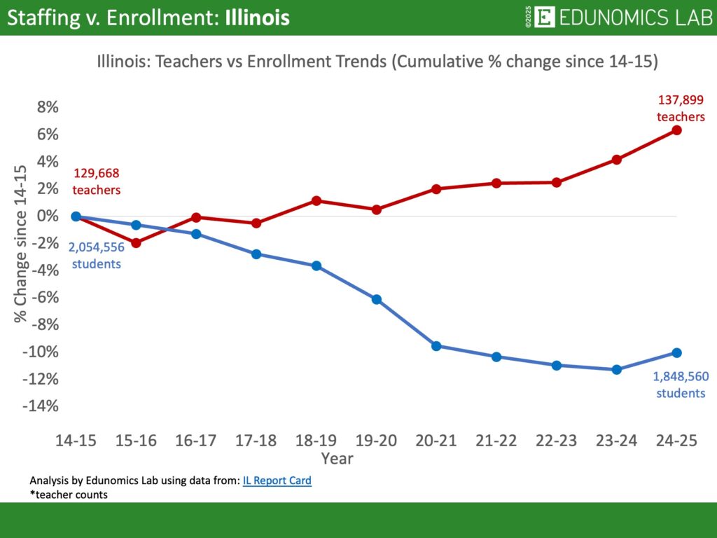 Comparative line graph showing cumulative percentage change in US public school enrollment versus staffing for the state of Illinois