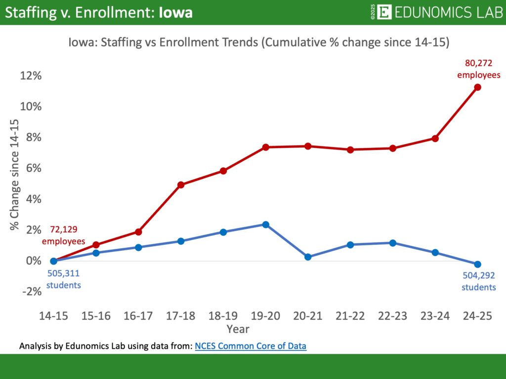 Comparative line graph showing cumulative percentage change in US public school enrollment versus staffing for the state of Iowa