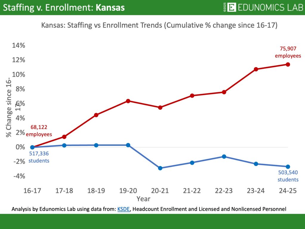 Comparative line graph showing cumulative percentage change in US public school enrollment versus staffing for the state of Kansas