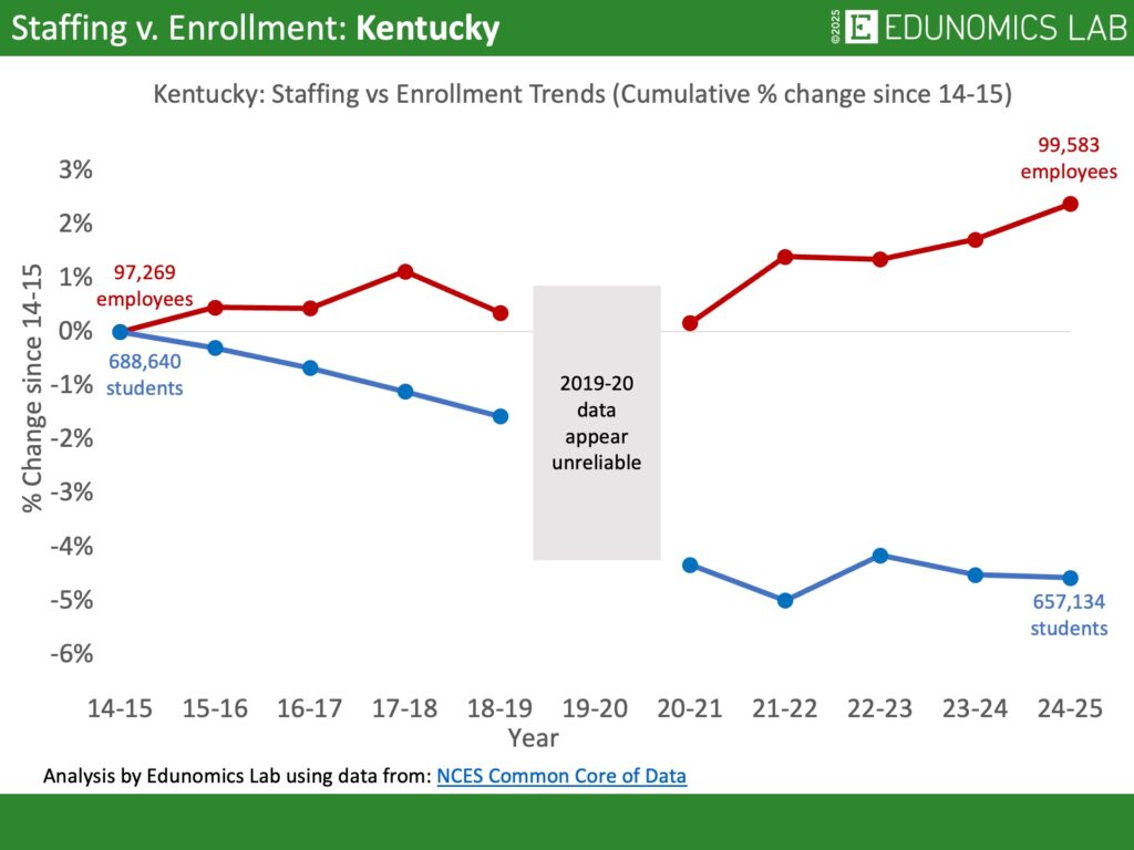 Comparative line graph showing cumulative percentage change in US public school enrollment versus staffing for the state of Kentucky