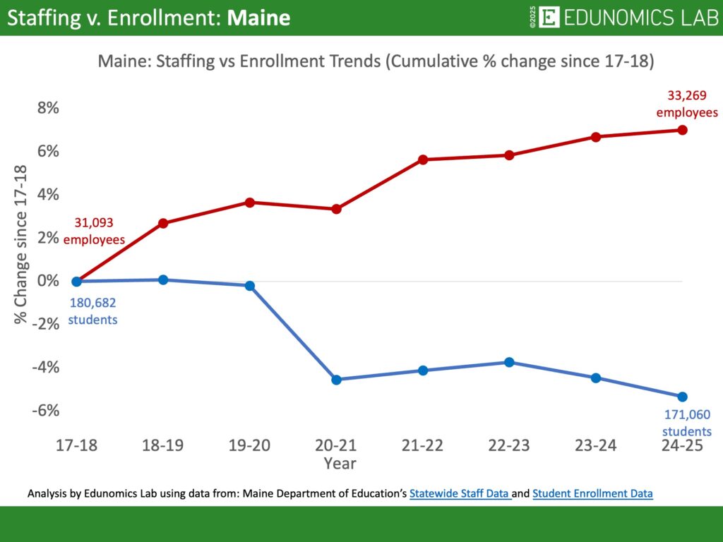 Comparative line graph showing cumulative percentage change in US public school enrollment versus staffing for the state of Maine