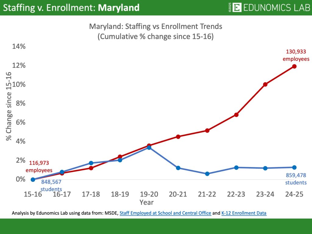 Comparative line graph showing cumulative percentage change in US public school enrollment versus staffing for the state of Maryland