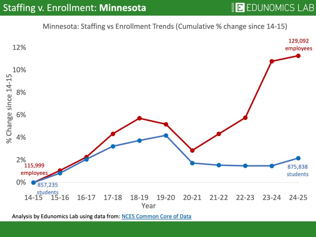 Comparative line graph showing cumulative percentage change in US public school enrollment versus staffing for the state of Minnesota