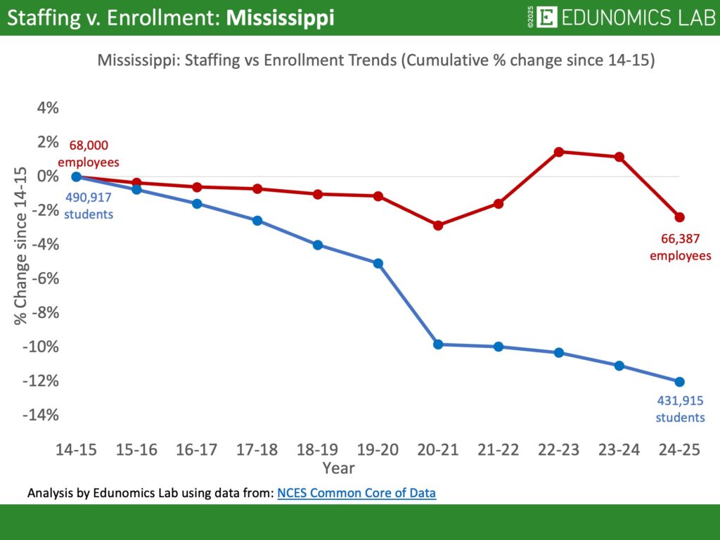 Comparative line graph showing cumulative percentage change in US public school enrollment versus staffing for the state of Mississippi