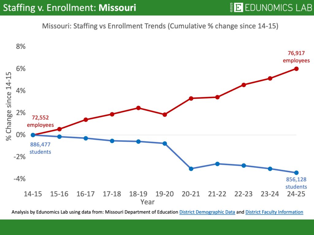 Comparative line graph showing cumulative percentage change in US public school enrollment versus staffing for the state of Missouri