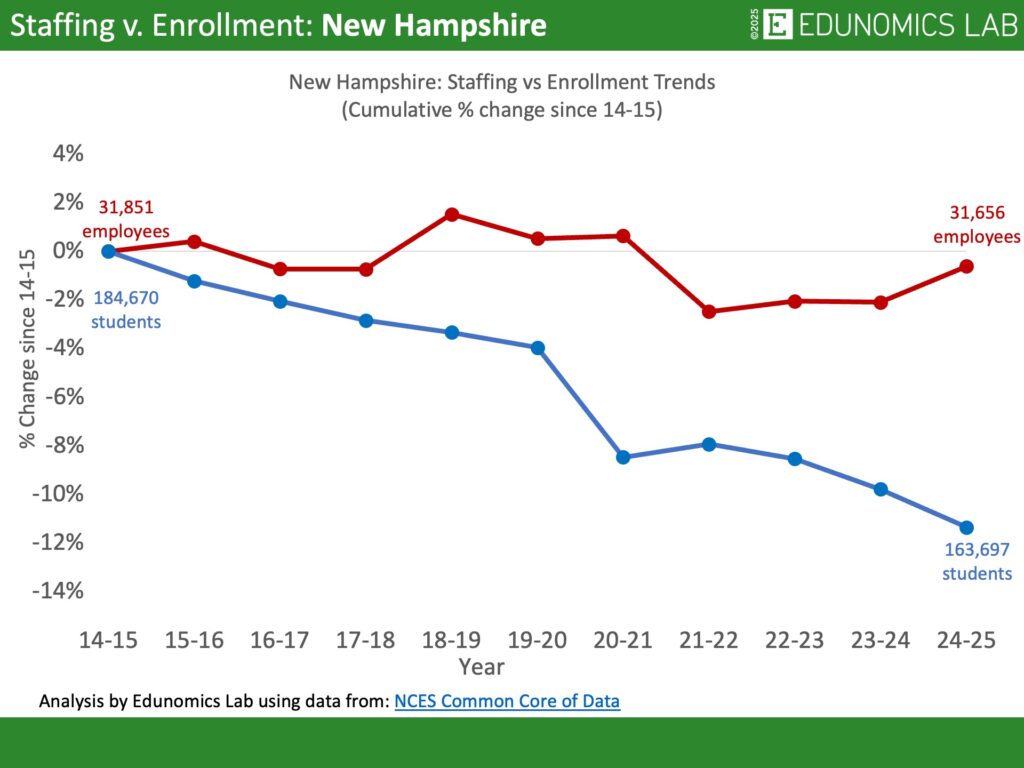 Comparative line graph showing cumulative percentage change in US public school enrollment versus staffing for the state of New Hampshire