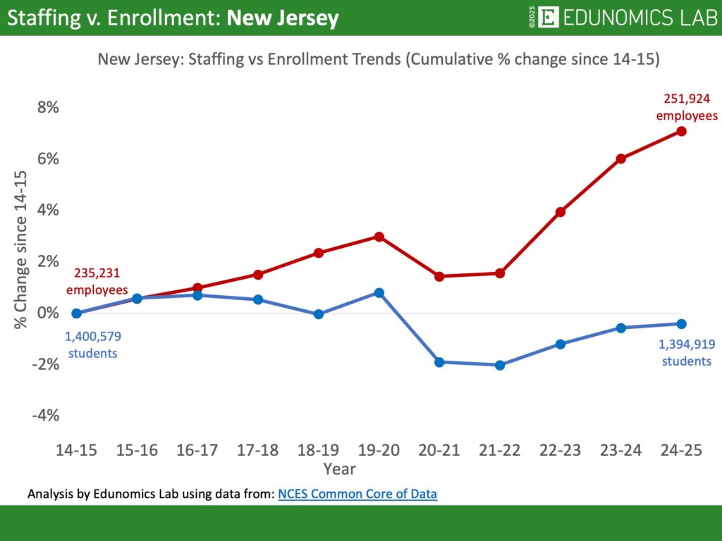 Comparative line graph showing cumulative percentage change in US public school enrollment versus staffing for the state of New Jersey