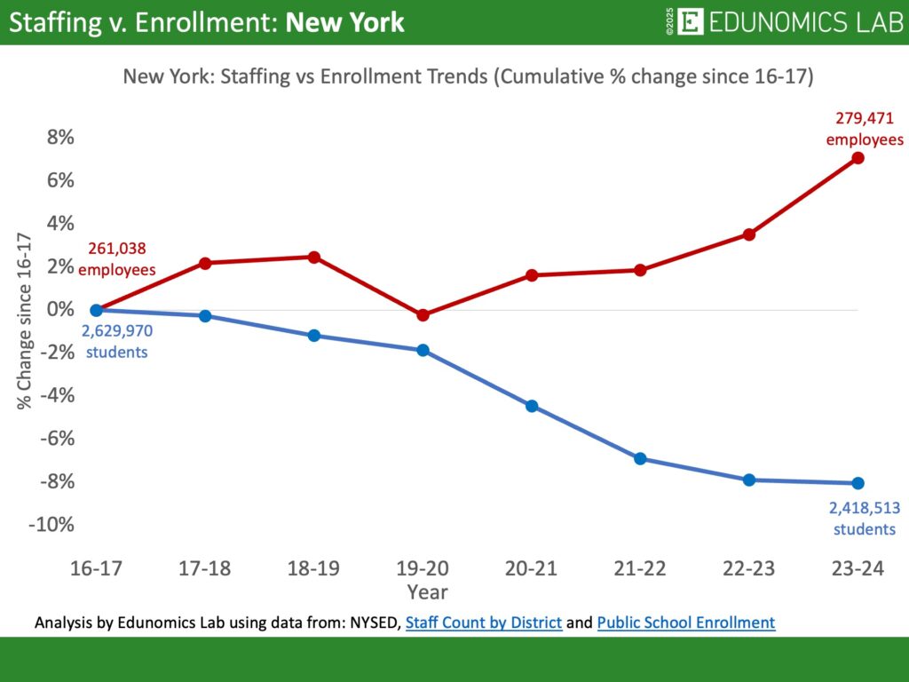 Comparative line graph showing cumulative percentage change in US public school enrollment versus staffing for the state of New York