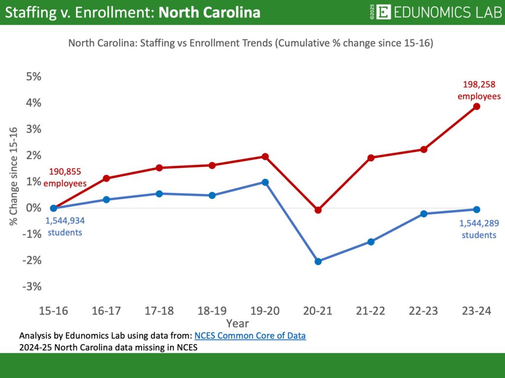 Comparative line graph showing cumulative percentage change in US public school enrollment versus staffing for the state of North Carolina