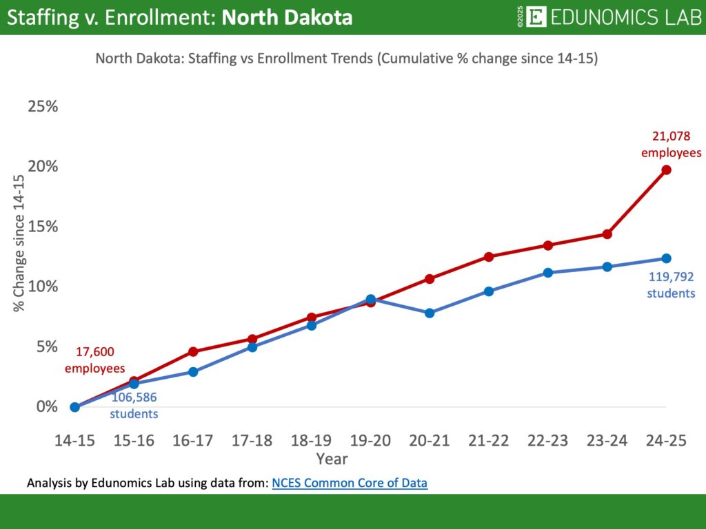 Comparative line graph showing cumulative percentage change in US public school enrollment versus staffing for the state of North Dakota
