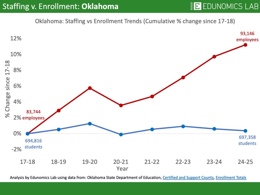 Comparative line graph showing cumulative percentage change in US public school enrollment versus staffing for the state of Oklahoma