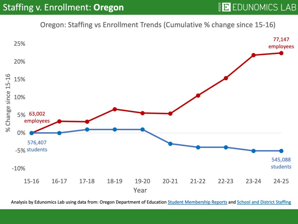 Comparative line graph showing cumulative percentage change in US public school enrollment versus staffing for the state of Oregon