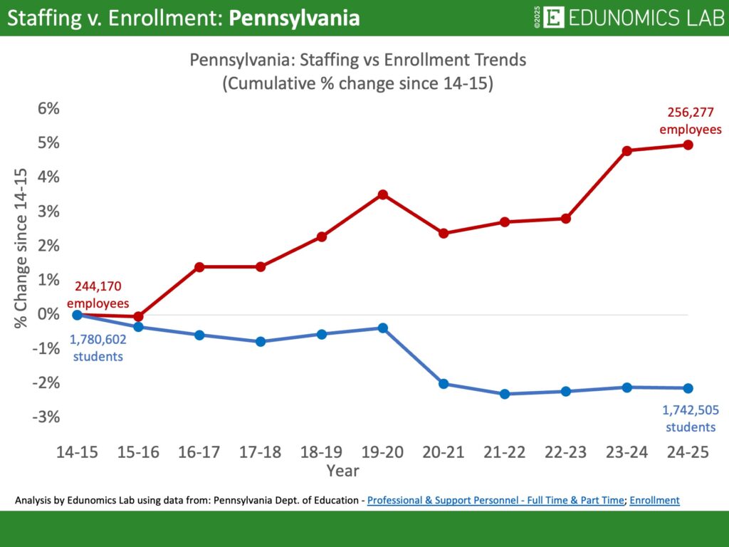 Comparative line graph showing cumulative percentage change in US public school enrollment versus staffing for the state of Pennsylvania