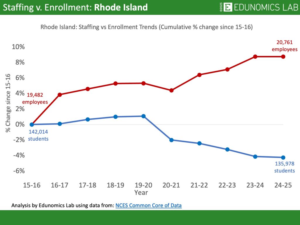 Comparative line graph showing cumulative percentage change in US public school enrollment versus staffing for the state of Rhode Island