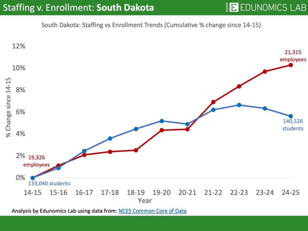 Comparative line graph showing cumulative percentage change in US public school enrollment versus staffing for the state of South Dakota