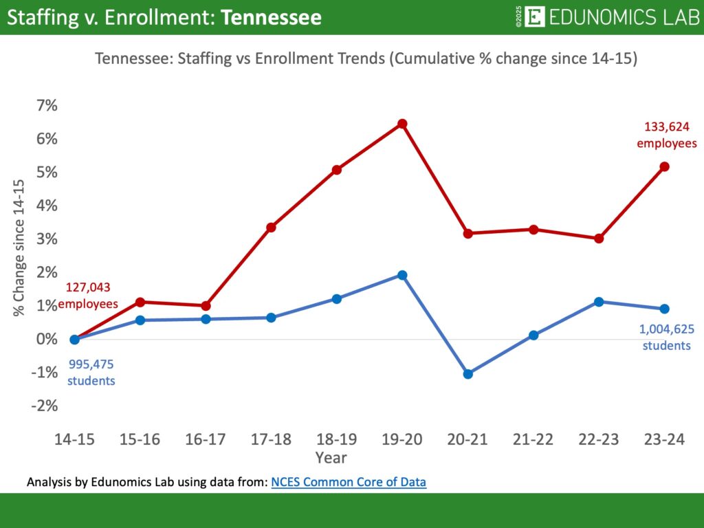 Comparative line graph showing cumulative percentage change in US public school enrollment versus staffing for the state of Tennessee