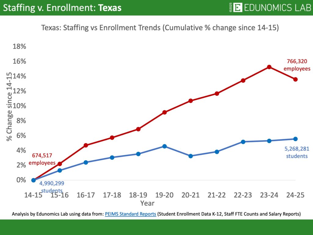 Comparative line graph showing cumulative percentage change in US public school enrollment versus staffing for the state of Texas