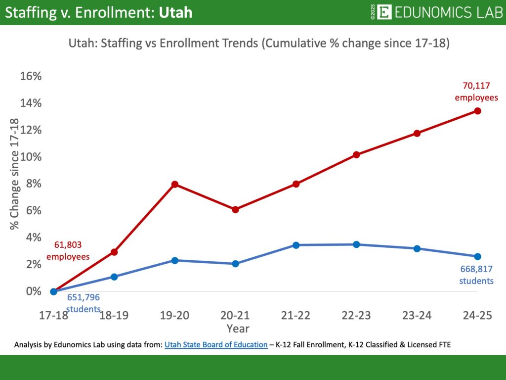 Comparative line graph showing cumulative percentage change in US public school enrollment versus staffing for the state of Utah