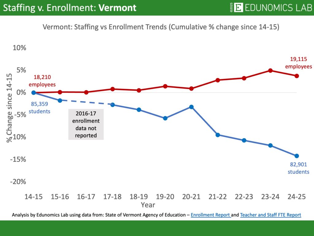 Comparative line graph showing cumulative percentage change in US public school enrollment versus staffing for the state of Vermont