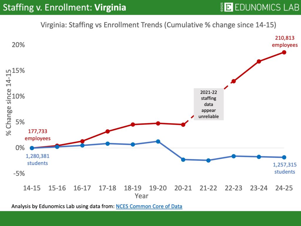 Comparative line graph showing cumulative percentage change in US public school enrollment versus staffing for the state of Virginia