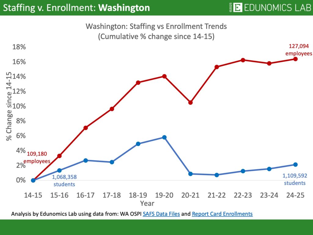 Comparative line graph showing cumulative percentage change in US public school enrollment versus staffing for the state of Washington