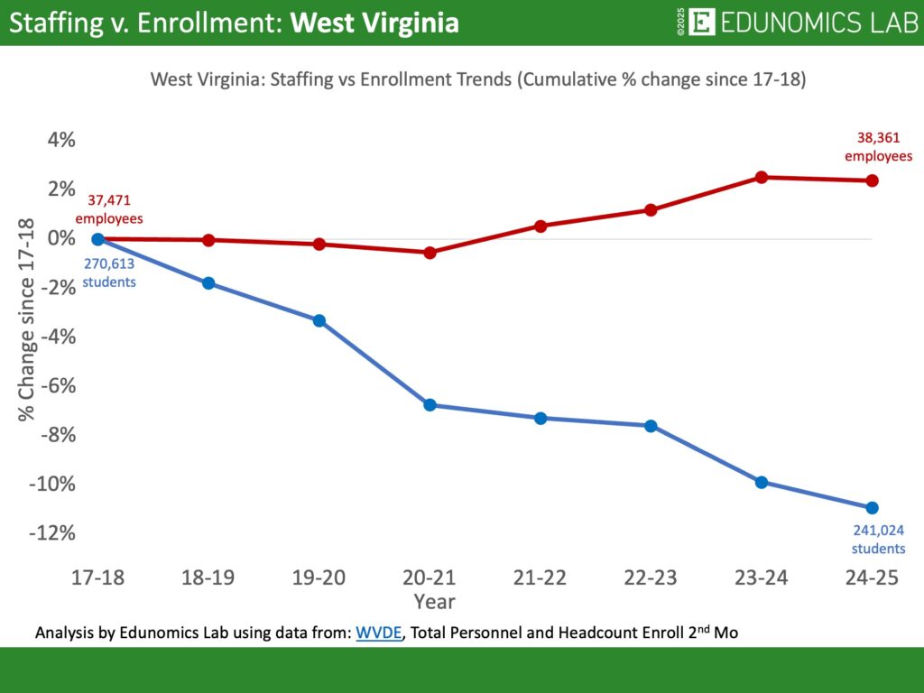 Comparative line graph showing cumulative percentage change in US public school enrollment versus staffing for the state of West Virginia