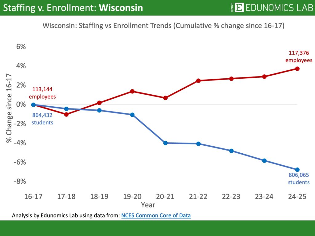 Comparative line graph showing cumulative percentage change in US public school enrollment versus staffing for the state of Wisconsin