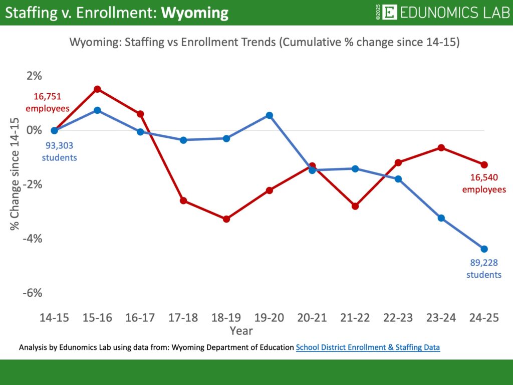 Comparative line graph showing cumulative percentage change in US public school enrollment versus staffing for the state of Wyoming