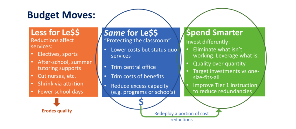Graph showing how education budget moves