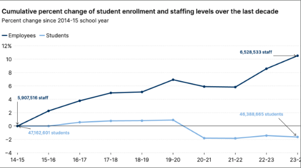 Graphing showing cumulative change in student enrollment and staffing